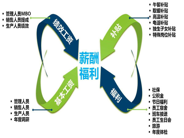 企業(yè)員工福利定制